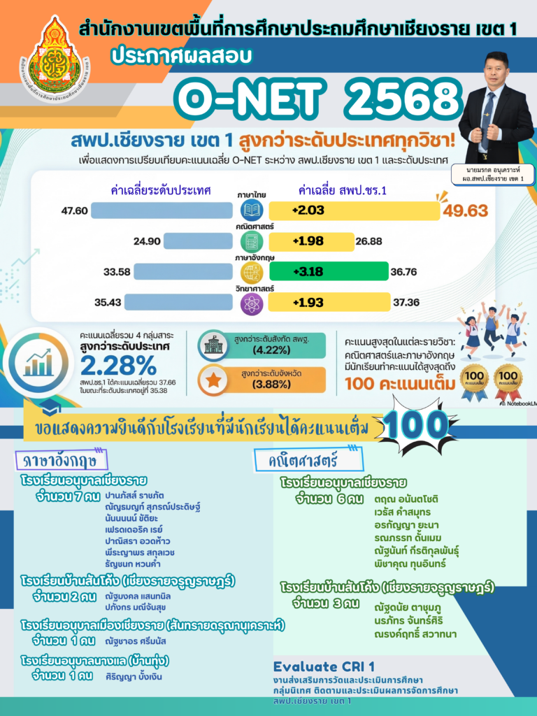 ประกาศผลสอบ O-NET 2568 – กลุ่มนิเทศฯ สพป.ชร1